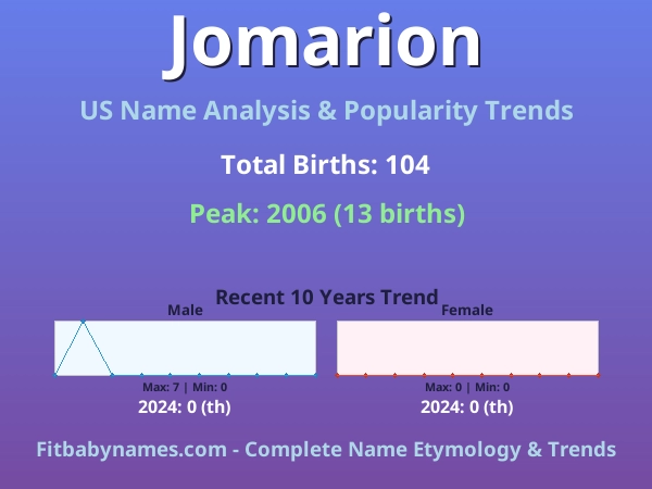 Infographic: Jomarion name meaning, origin, and popularity trends in the United States (US baby name analysis chart)
