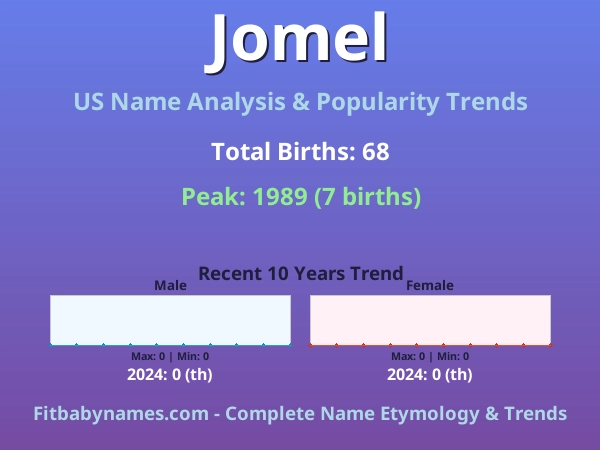 Infographic: Jomel name meaning, origin, and popularity trends in the United States (US baby name analysis chart)