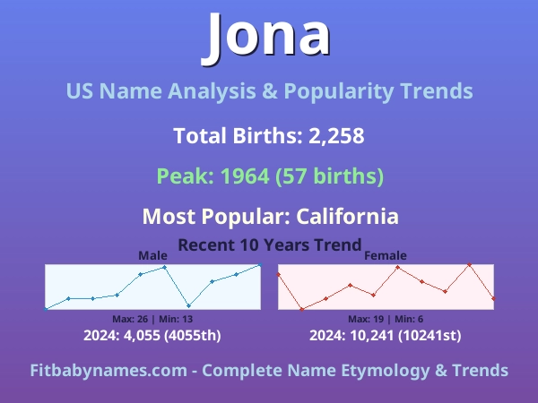 Infographic: Jona name meaning, origin, and popularity trends in the United States (US baby name analysis chart)