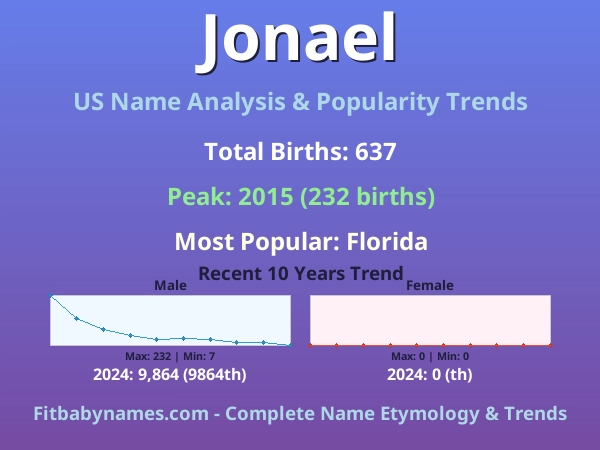 Infographic: Jonael name meaning, origin, and popularity trends in the United States (US baby name analysis chart)