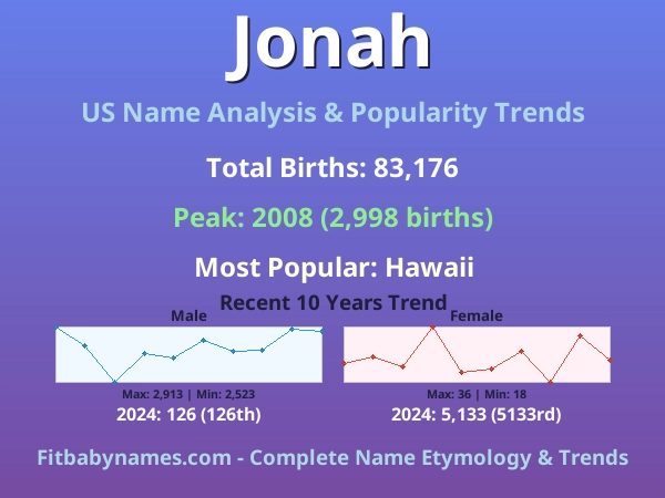 Infographic: Jonah name meaning, origin, and popularity trends in the United States (US baby name analysis chart)