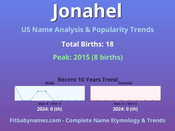 Infographic: Jonahel name meaning, origin, and popularity trends in the United States (US baby name analysis chart)