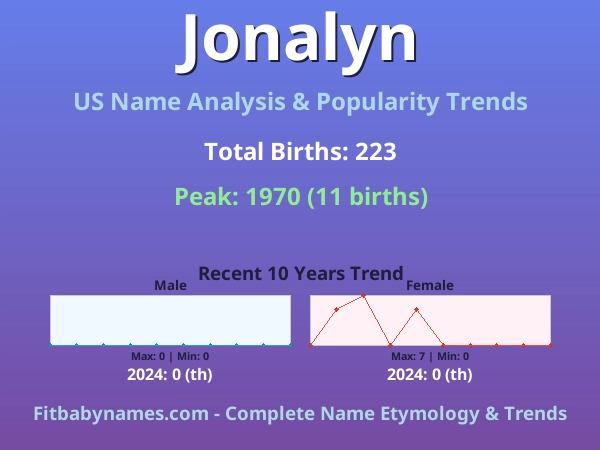 Infographic: Jonalyn name meaning, origin, and popularity trends in the United States (US baby name analysis chart)