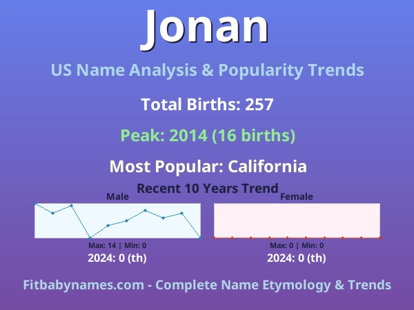 Infographic: Jonan name meaning, origin, and popularity trends in the United States (US baby name analysis chart)