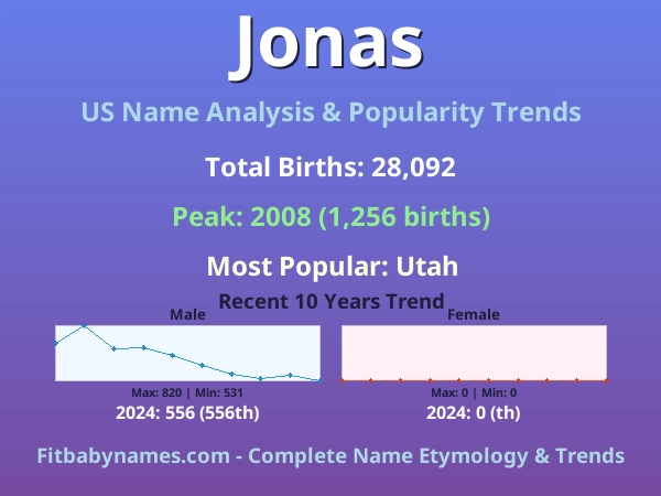 Infographic: Jonas name meaning, origin, and popularity trends in the United States (US baby name analysis chart)