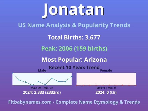 Infographic: Jonatan name meaning, origin, and popularity trends in the United States (US baby name analysis chart)
