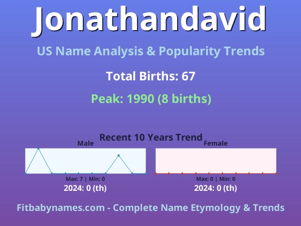 Infographic: Jonathandavid name meaning, origin, and popularity trends in the United States (US baby name analysis chart)