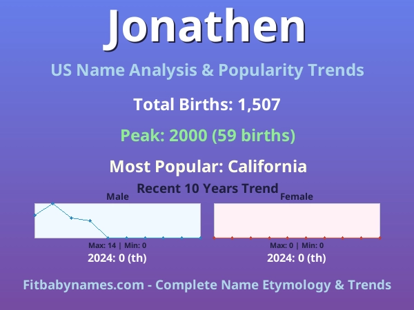 Infographic: Jonathen name meaning, origin, and popularity trends in the United States (US baby name analysis chart)