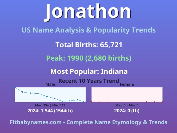 Infographic: Jonathon name meaning, origin, and popularity trends in the United States (US baby name analysis chart)