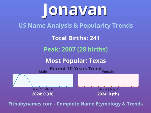 Infographic: Jonavan name meaning, origin, and popularity trends in the United States (US baby name analysis chart)