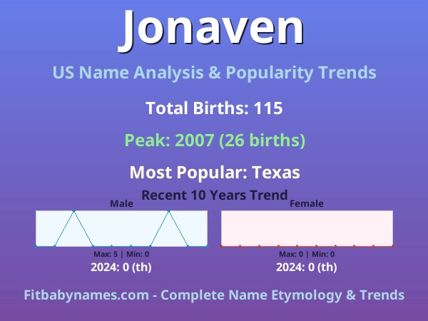 Infographic: Jonaven name meaning, origin, and popularity trends in the United States (US baby name analysis chart)