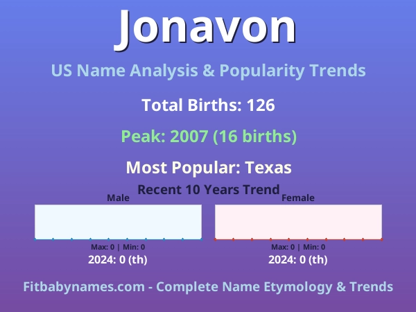 Infographic: Jonavon name meaning, origin, and popularity trends in the United States (US baby name analysis chart)