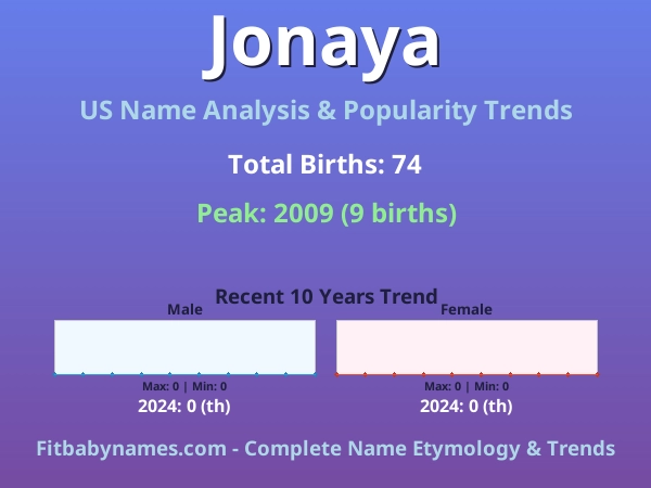 Infographic: Jonaya name meaning, origin, and popularity trends in the United States (US baby name analysis chart)