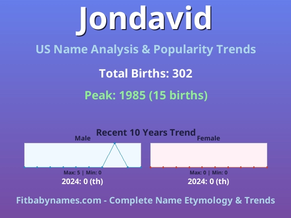 Infographic: Jondavid name meaning, origin, and popularity trends in the United States (US baby name analysis chart)
