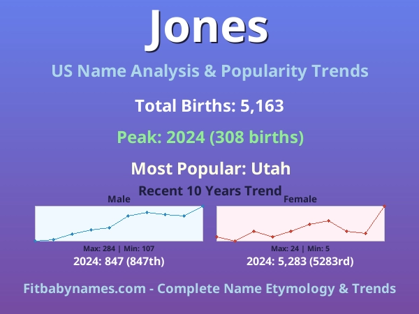 Infographic: Jones name meaning, origin, and popularity trends in the United States (US baby name analysis chart)