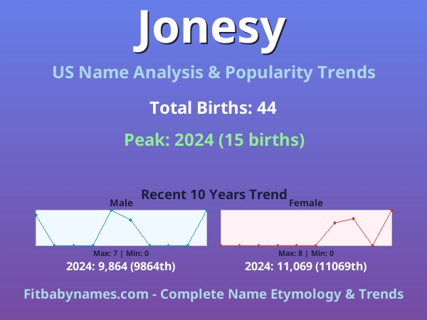Infographic: Jonesy name meaning, origin, and popularity trends in the United States (US baby name analysis chart)