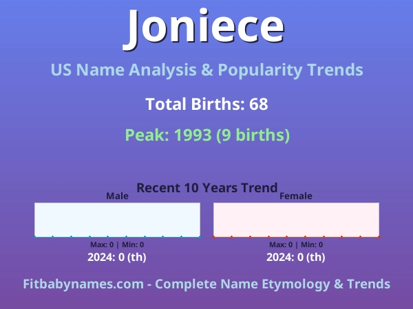 Infographic: Joniece name meaning, origin, and popularity trends in the United States (US baby name analysis chart)