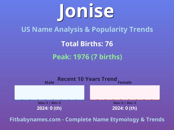 Infographic: Jonise name meaning, origin, and popularity trends in the United States (US baby name analysis chart)
