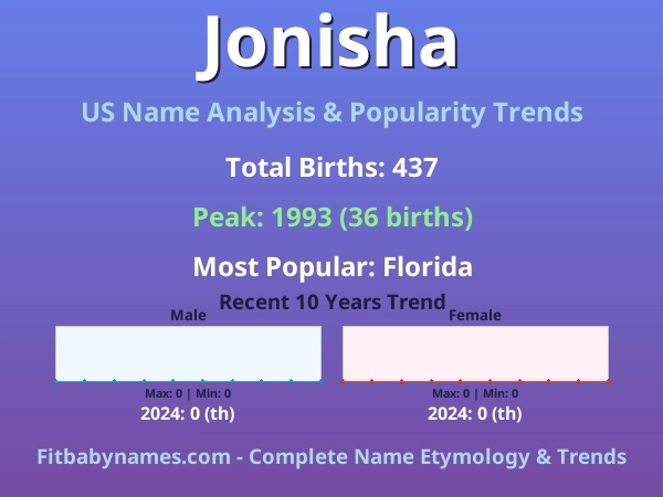Infographic: Jonisha name meaning, origin, and popularity trends in the United States (US baby name analysis chart)