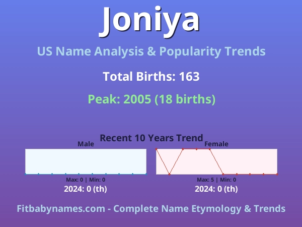 Infographic: Joniya name meaning, origin, and popularity trends in the United States (US baby name analysis chart)