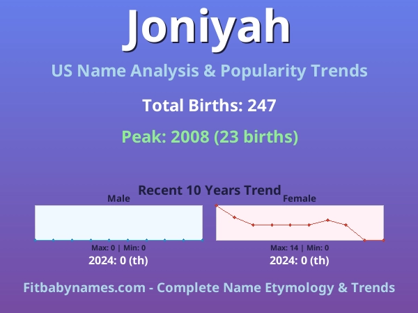 Infographic: Joniyah name meaning, origin, and popularity trends in the United States (US baby name analysis chart)