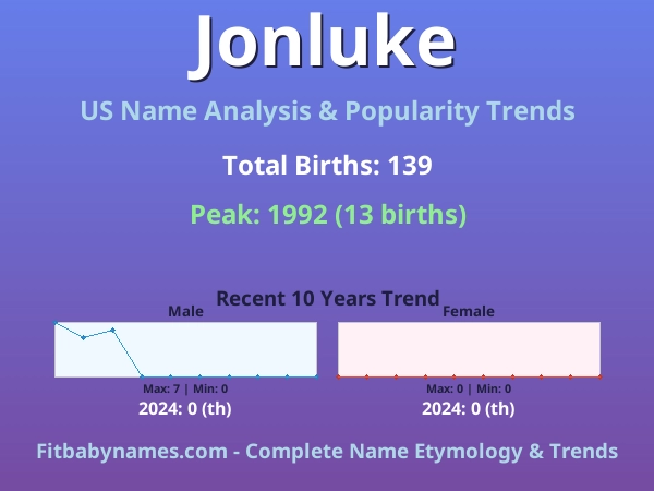 Infographic: Jonluke name meaning, origin, and popularity trends in the United States (US baby name analysis chart)