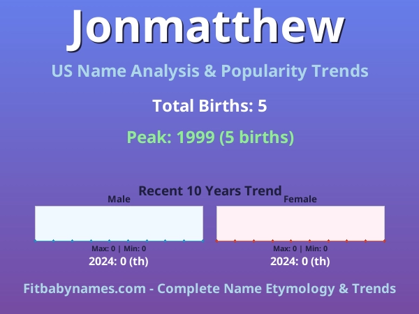 Infographic: Jonmatthew name meaning, origin, and popularity trends in the United States (US baby name analysis chart)