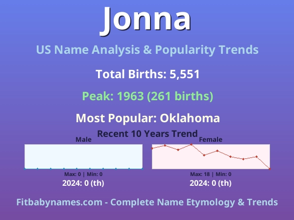Infographic: Jonna name meaning, origin, and popularity trends in the United States (US baby name analysis chart)