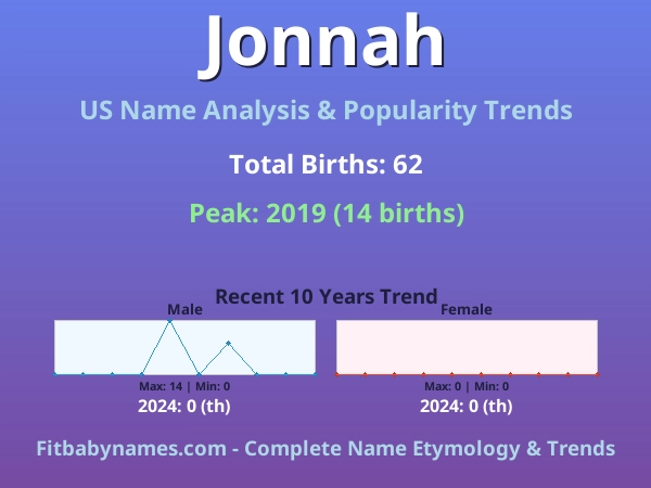 Infographic: Jonnah name meaning, origin, and popularity trends in the United States (US baby name analysis chart)