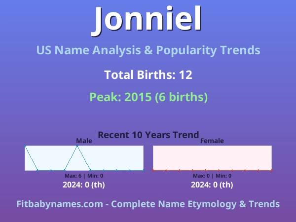 Infographic: Jonniel name meaning, origin, and popularity trends in the United States (US baby name analysis chart)