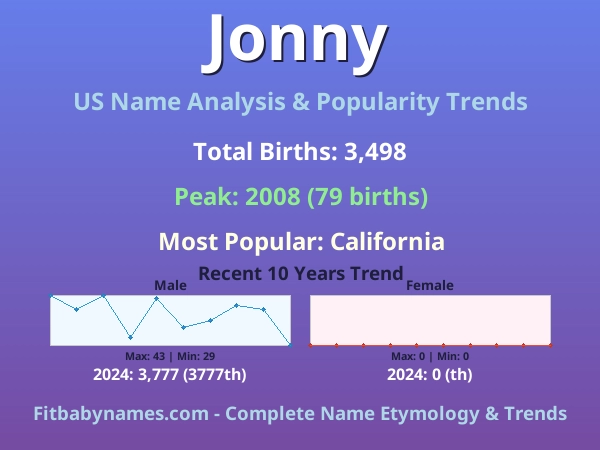 Infographic: Jonny name meaning, origin, and popularity trends in the United States (US baby name analysis chart)