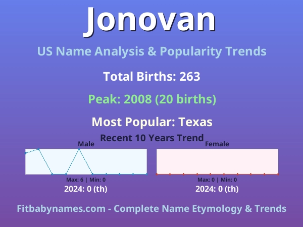 Infographic: Jonovan name meaning, origin, and popularity trends in the United States (US baby name analysis chart)