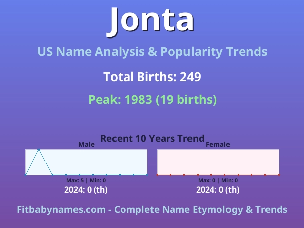 Infographic: Jonta name meaning, origin, and popularity trends in the United States (US baby name analysis chart)