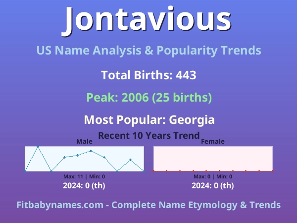 Infographic: Jontavious name meaning, origin, and popularity trends in the United States (US baby name analysis chart)