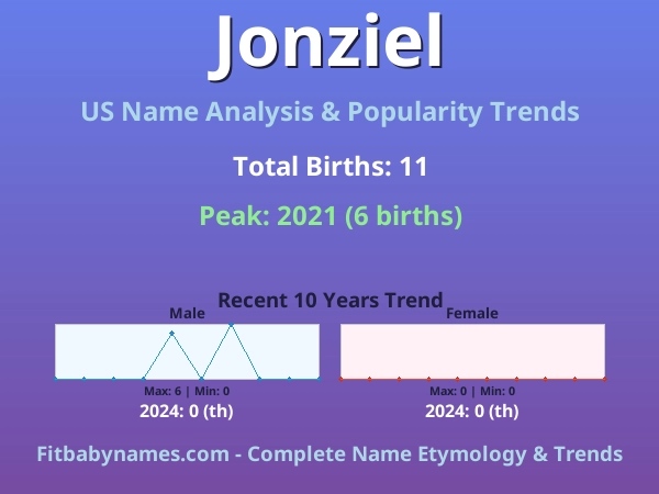 Infographic: Jonziel name meaning, origin, and popularity trends in the United States (US baby name analysis chart)