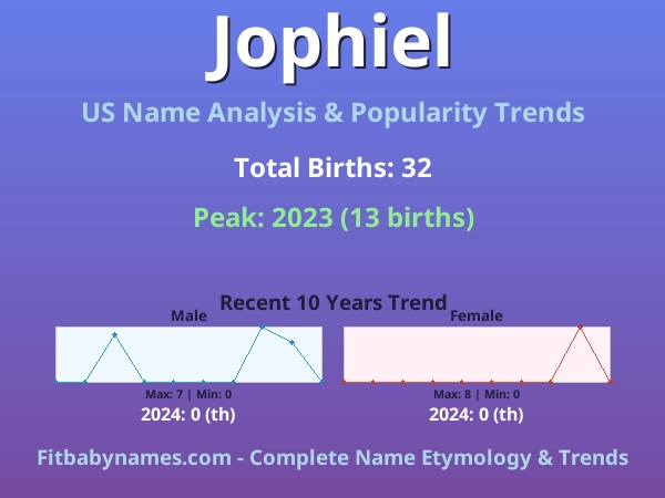 Infographic: Jophiel name meaning, origin, and popularity trends in the United States (US baby name analysis chart)