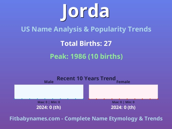 Infographic: Jorda name meaning, origin, and popularity trends in the United States (US baby name analysis chart)