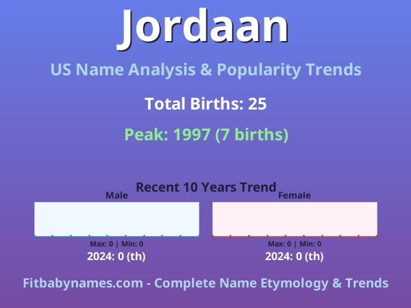 Infographic: Jordaan name meaning, origin, and popularity trends in the United States (US baby name analysis chart)