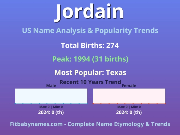 Infographic: Jordain name meaning, origin, and popularity trends in the United States (US baby name analysis chart)