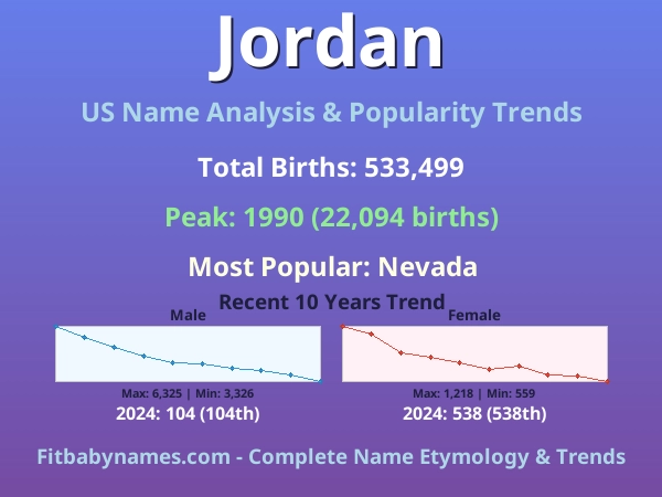 Infographic: Jordan name meaning, origin, and popularity trends in the United States (US baby name analysis chart)