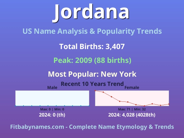 Infographic: Jordana name meaning, origin, and popularity trends in the United States (US baby name analysis chart)