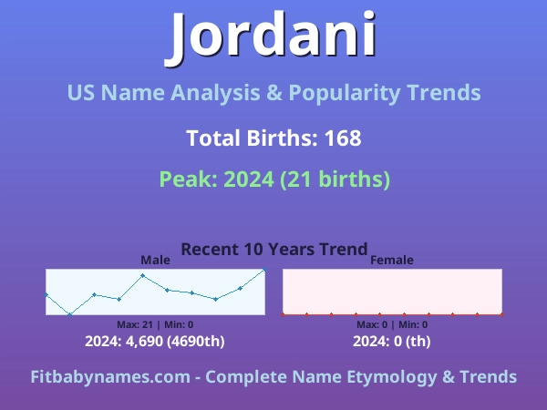 Infographic: Jordani name meaning, origin, and popularity trends in the United States (US baby name analysis chart)