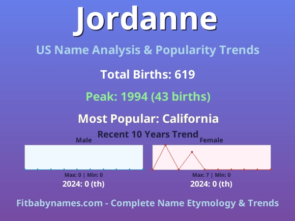 Infographic: Jordanne name meaning, origin, and popularity trends in the United States (US baby name analysis chart)