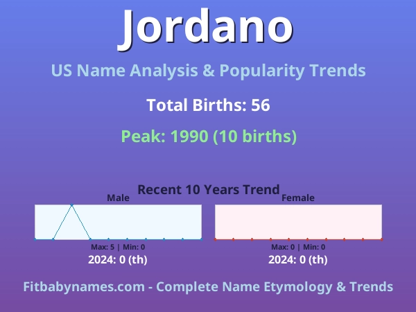 Infographic: Jordano name meaning, origin, and popularity trends in the United States (US baby name analysis chart)
