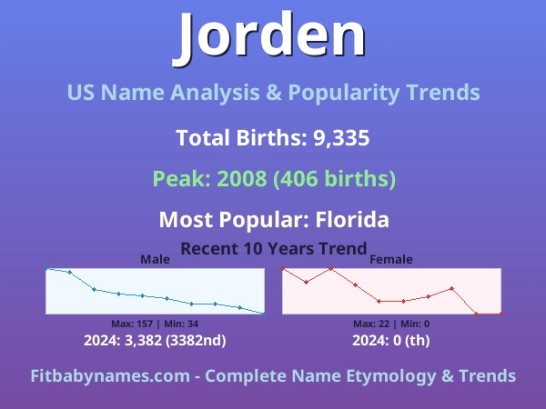 Infographic: Jorden name meaning, origin, and popularity trends in the United States (US baby name analysis chart)
