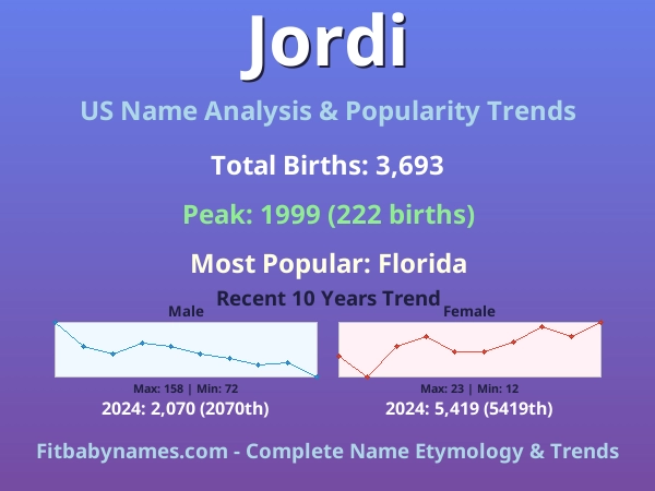 Infographic: Jordi name meaning, origin, and popularity trends in the United States (US baby name analysis chart)
