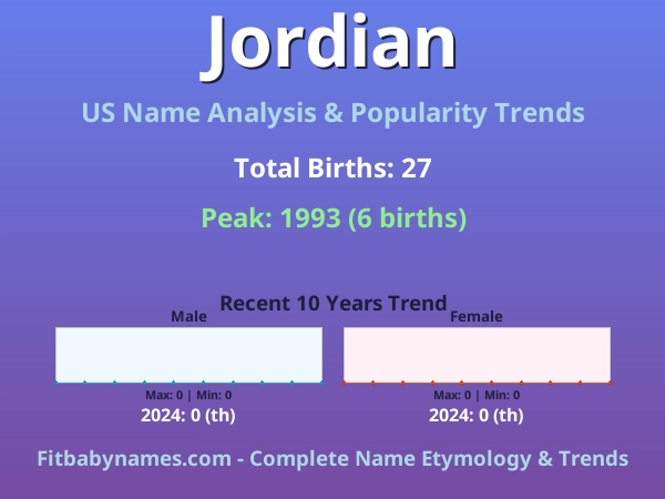 Infographic: Jordian name meaning, origin, and popularity trends in the United States (US baby name analysis chart)