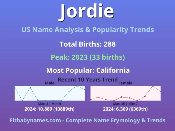 Infographic: Jordie name meaning, origin, and popularity trends in the United States (US baby name analysis chart)
