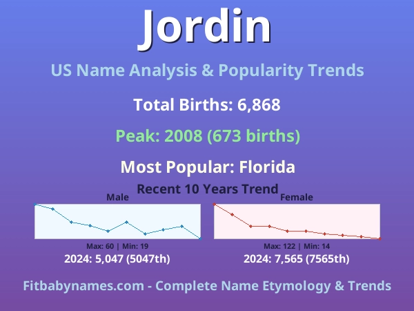 Infographic: Jordin name meaning, origin, and popularity trends in the United States (US baby name analysis chart)
