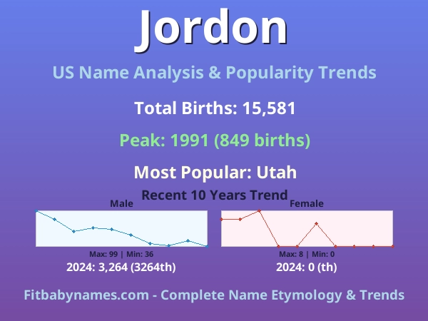 Infographic: Jordon name meaning, origin, and popularity trends in the United States (US baby name analysis chart)